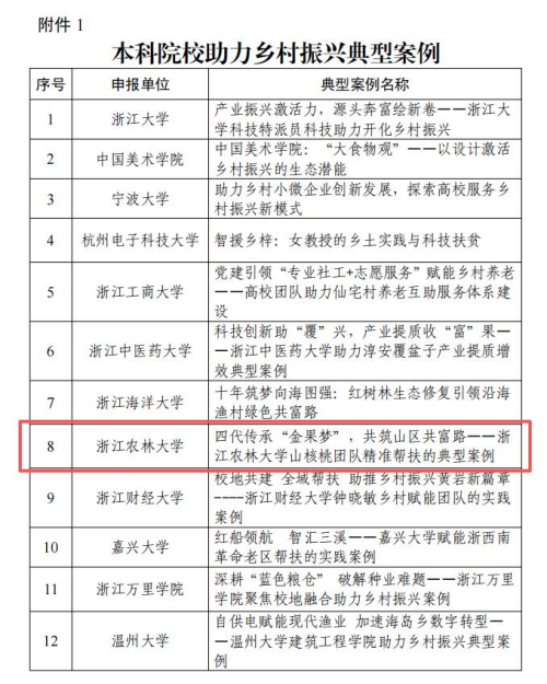 《四代传承“金果梦” 共筑山区共富路》入选浙江省高校助力乡村振兴典型案例